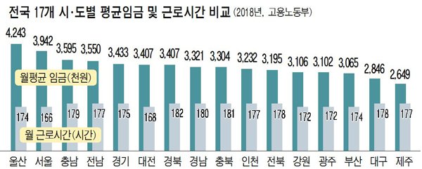 전국 시·도별 평균임금 및 근로시간 비교 (출처: 제민일보)